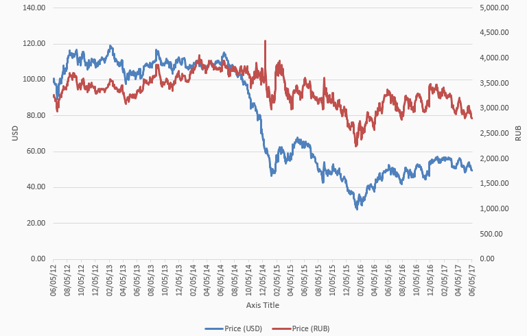 Brent Crude Oil Price: USD and RUB